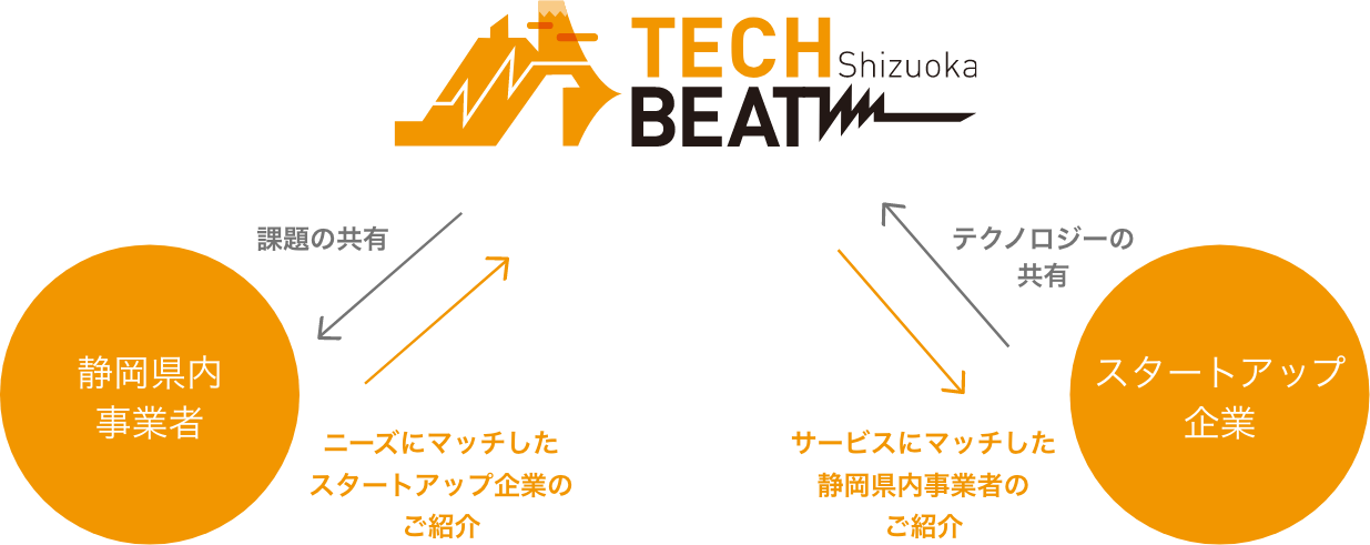 テクノロジースタートアップ企業と静岡県内企業にマッチングする場を提供し、静岡県に新しい価値と既存ビジネスを革新していくきっかけを提供します。